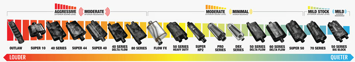 FlowMaster Sound Chart